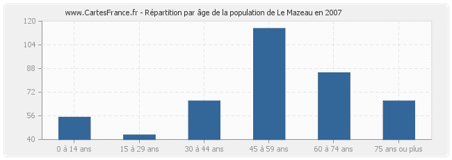 Répartition par âge de la population de Le Mazeau en 2007